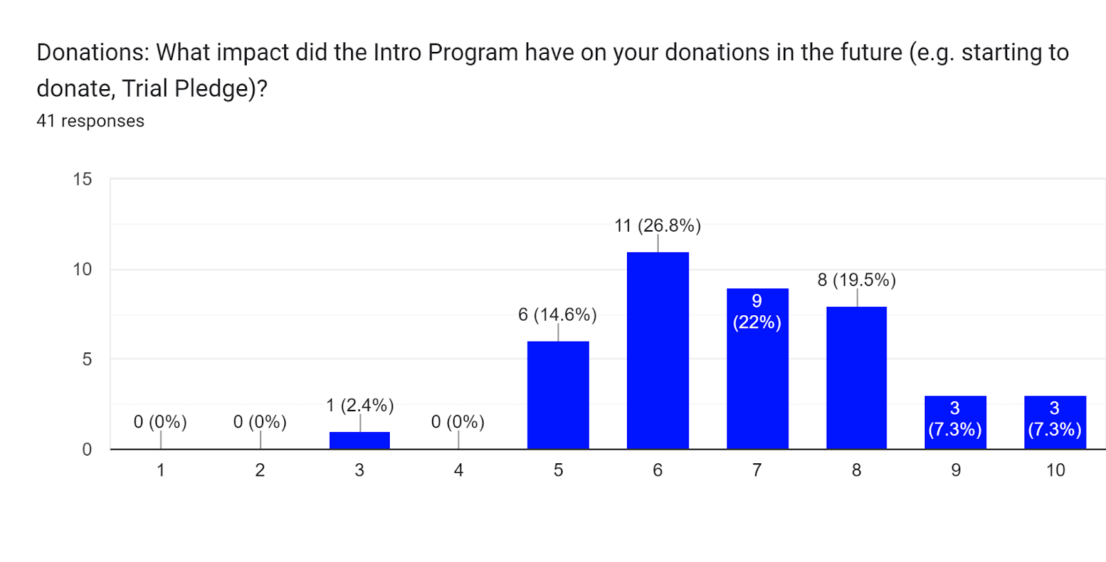 Forms response chart. Question title: Donations: What impact did the Intro Program have on your donations in the future (e.g. starting to donate, Trial Pledge)?. Number of responses: 41 responses.