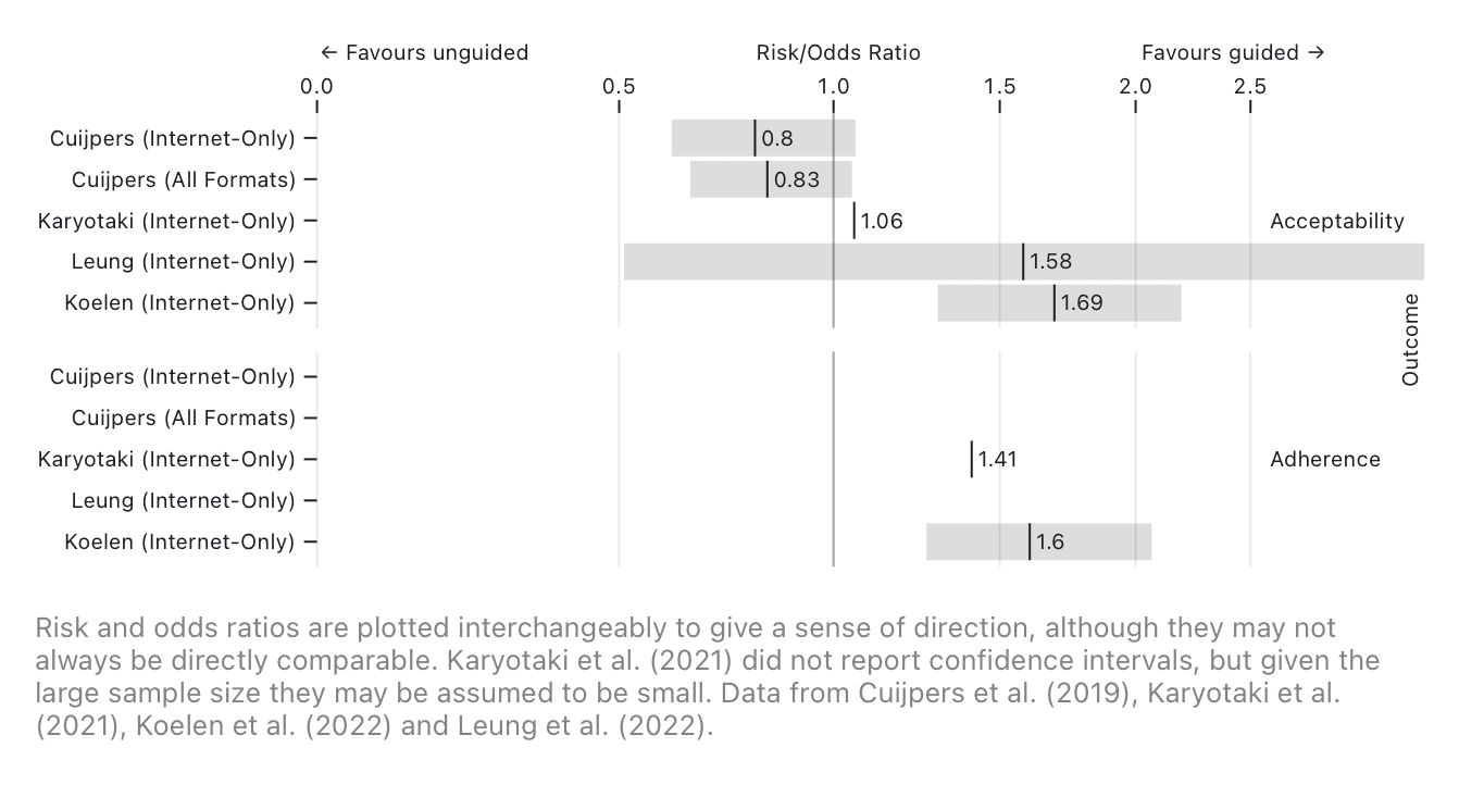 A forest plot showing the risk & odds ratios between guided and unguided self-help for different studies, split by acceptability & adherence.