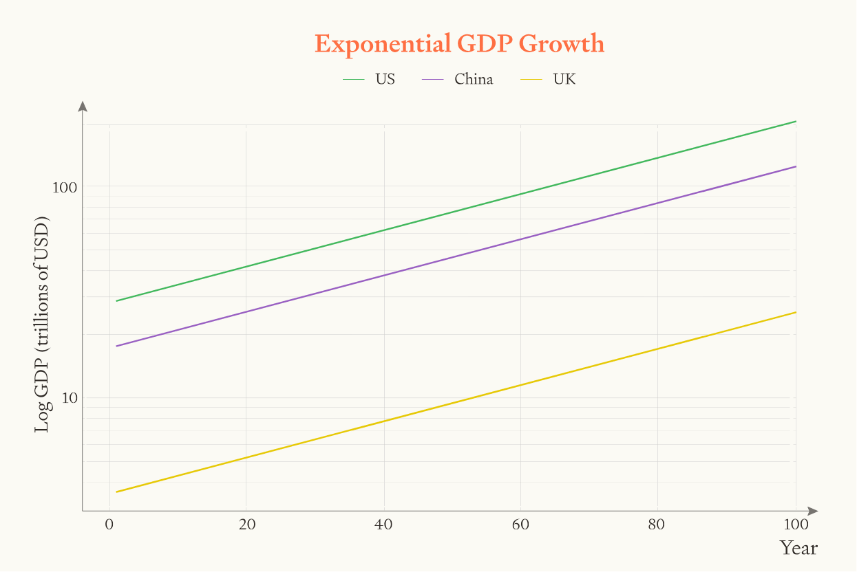 Chart showing exponential GDP growth over 100 years for US, China, and UK. Three upward curving lines on logarithmic scale, with US (green) highest around 150 trillion USD, China (purple) at ~110 trillion, and UK (yellow) lowest at ~25 trillion.