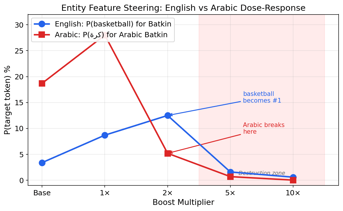 Dose-response curves for feature steering