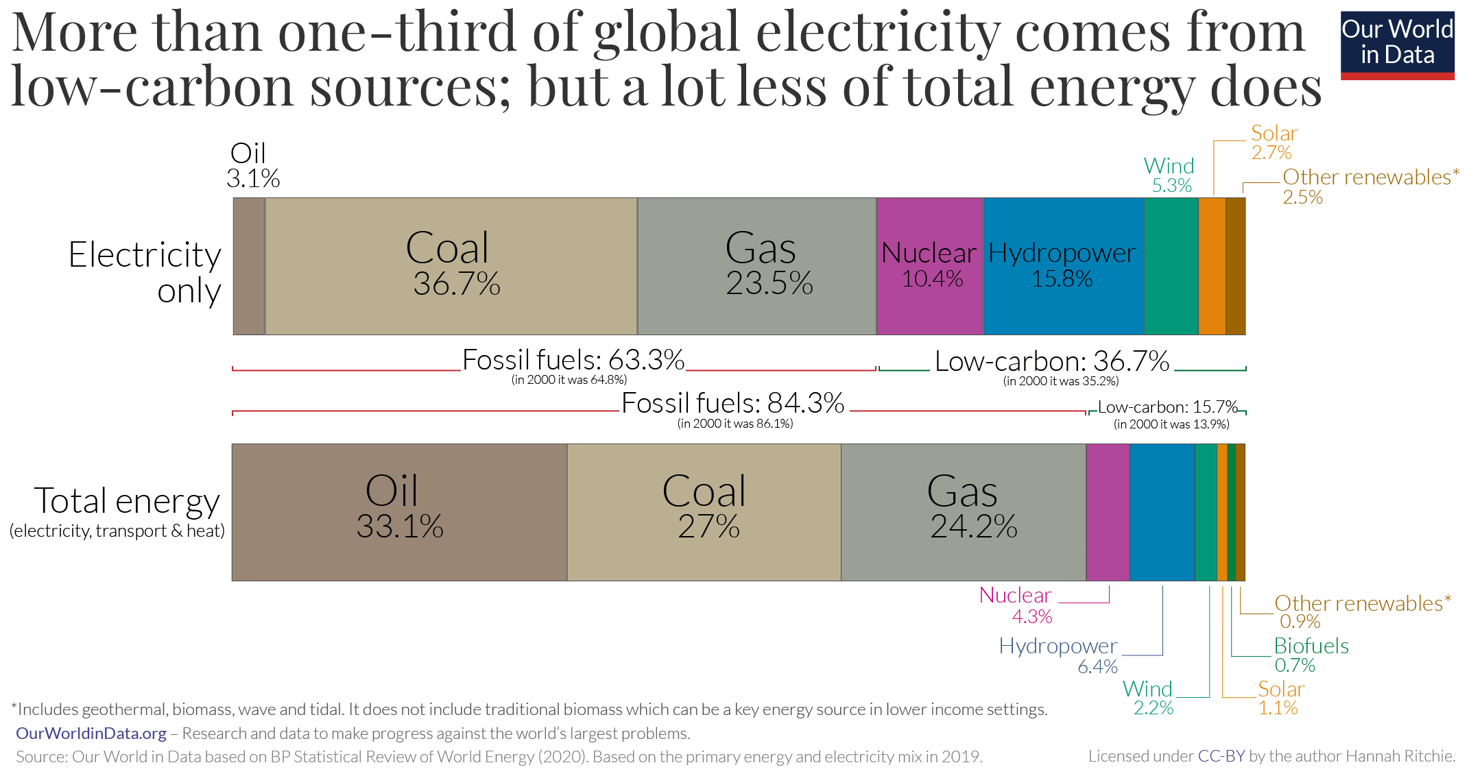 Global-energy-vs.-electricity-breakdown.png