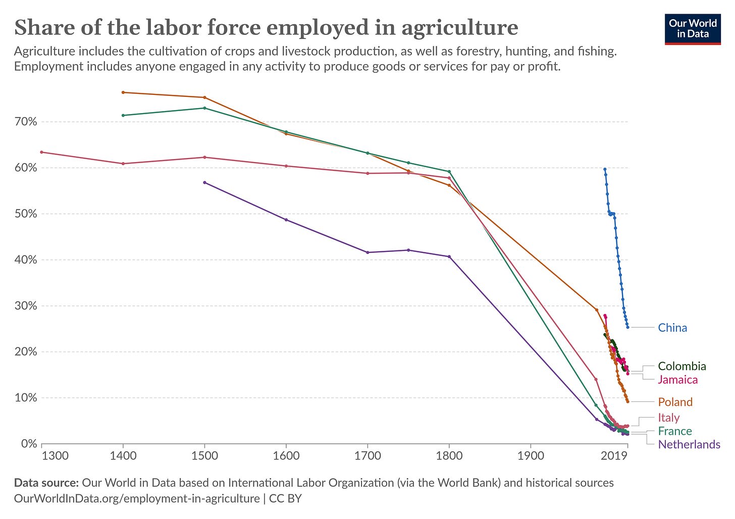 Labor Force in Agriculture