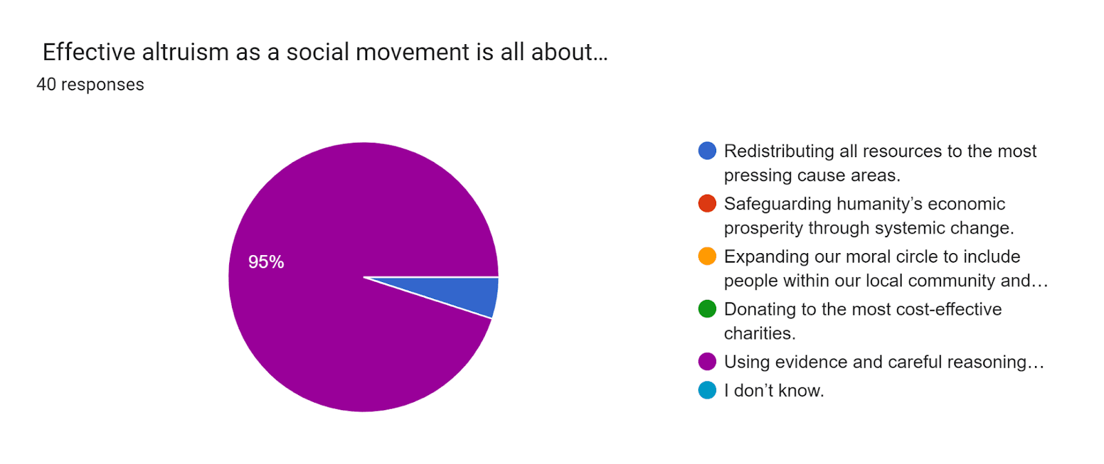 Forms response chart. Question title:  Effective altruism as a social movement is all about…. Number of responses: 40 responses.