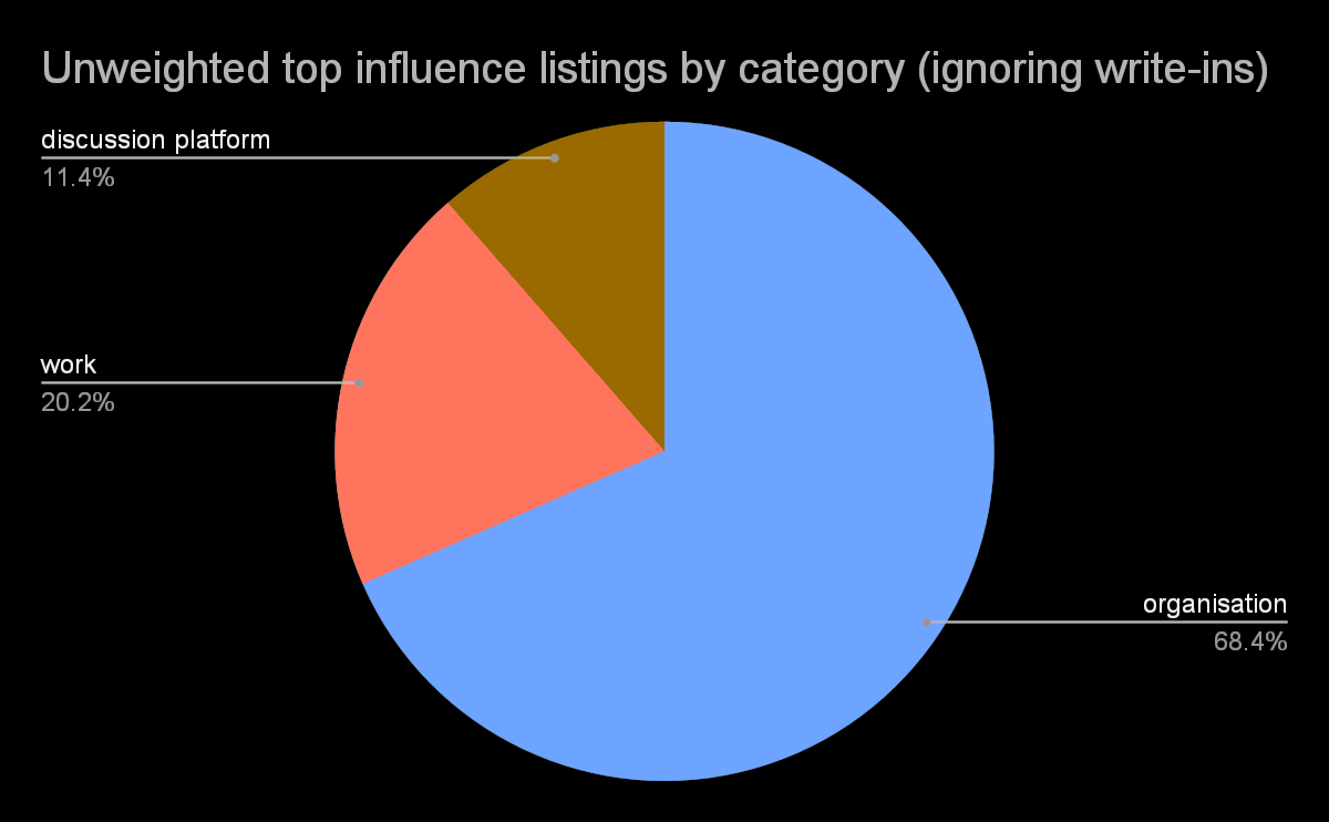 Unweighted top influence listings by influence category