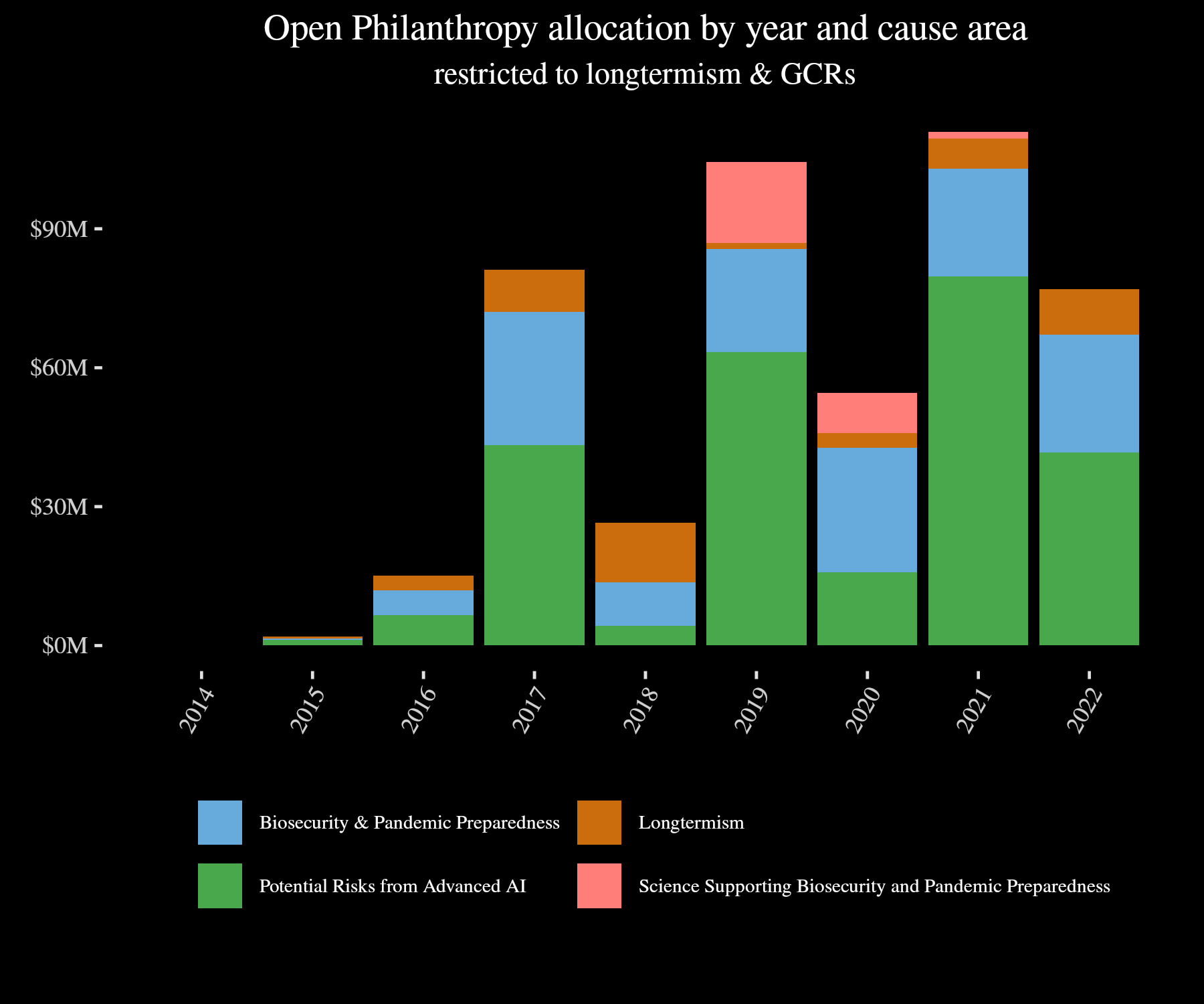 Bar graph of OpenPhil allocation to catastrophic risks by year. AI leads most years, followed by biosecurity.