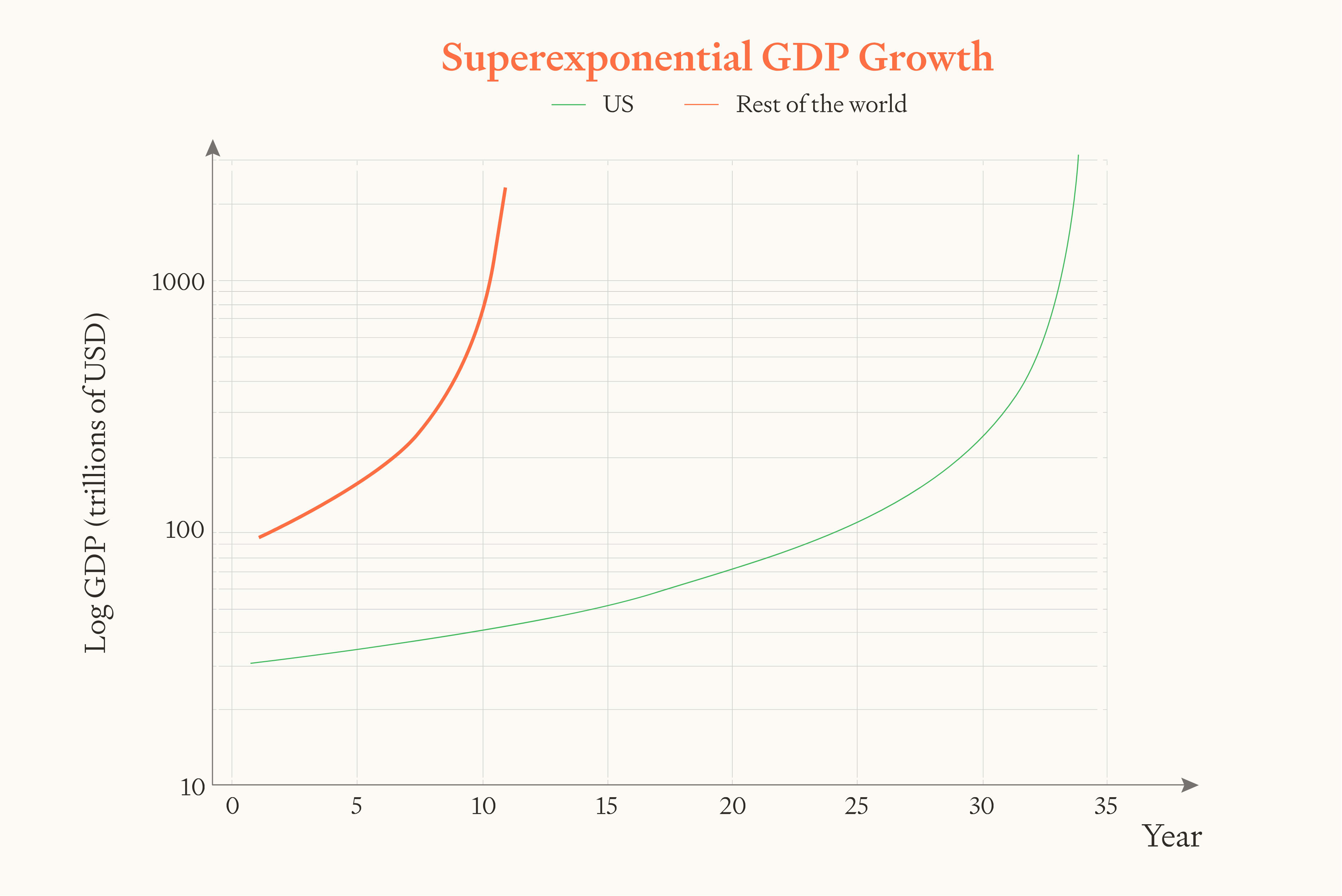 Chart showing superexponential GDP growth over 35 years comparing US (green) vs Rest of the world (orange). Both show dramatic exponential curves on logarithmic scale, with Rest of world initially growing faster but US overtaking around year 30.