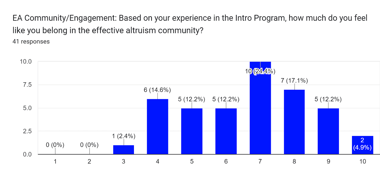 Forms response chart. Question title: EA Community/Engagement: Based on your experience in the Intro Program, how much do you feel like you belong in the effective altruism community?. Number of responses: 41 responses.