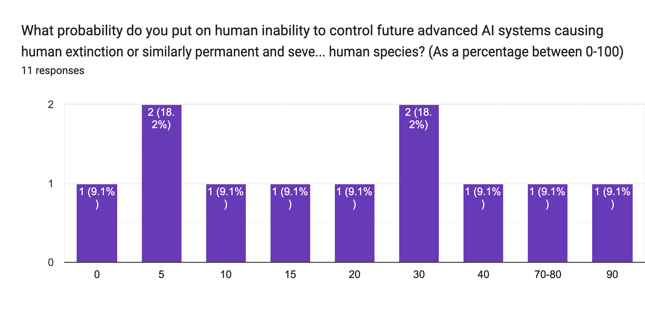 Forms response chart. Question title: What probability do you put on human inability to control future advanced AI systems causing human extinction or similarly permanent and severe disempowerment of the human species? (As a percentage between 0-100). Number of responses: 11 responses.