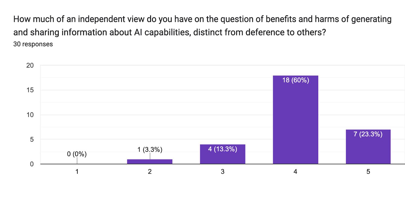 Forms response chart. Question title: How much of an independent view do you have on the question of benefits and harms of generating and sharing information about AI capabilities, distinct from deference to others?. Number of responses: 30 responses.