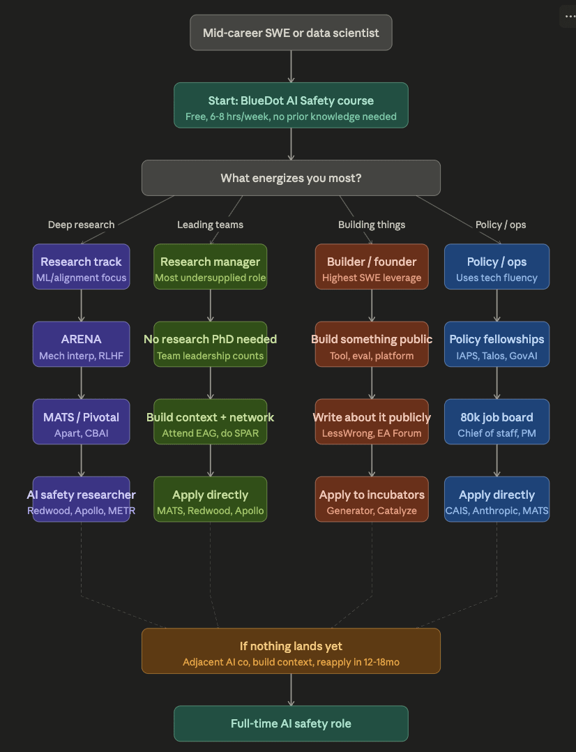 Flow chart from SWE to potential options 