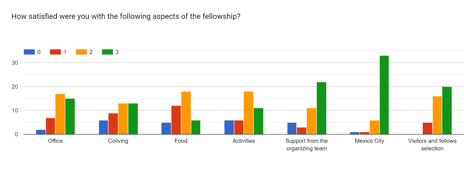 Gráfico de respuestas de formularios. Título de la pregunta: How satisfied were you with the following aspects of the fellowship?. Número de respuestas: .