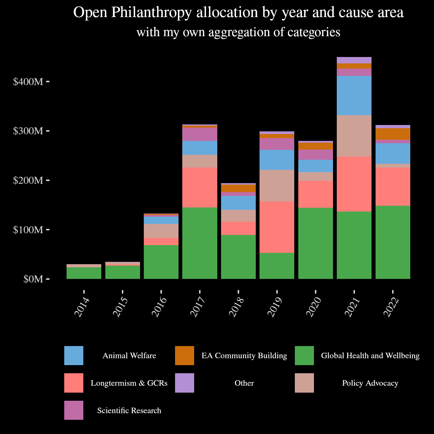 Bar graph of OpenPhil allocation by year. Global health leads for most years. Catastrophic risks are usually second since 2017. Overall spend increases over time.