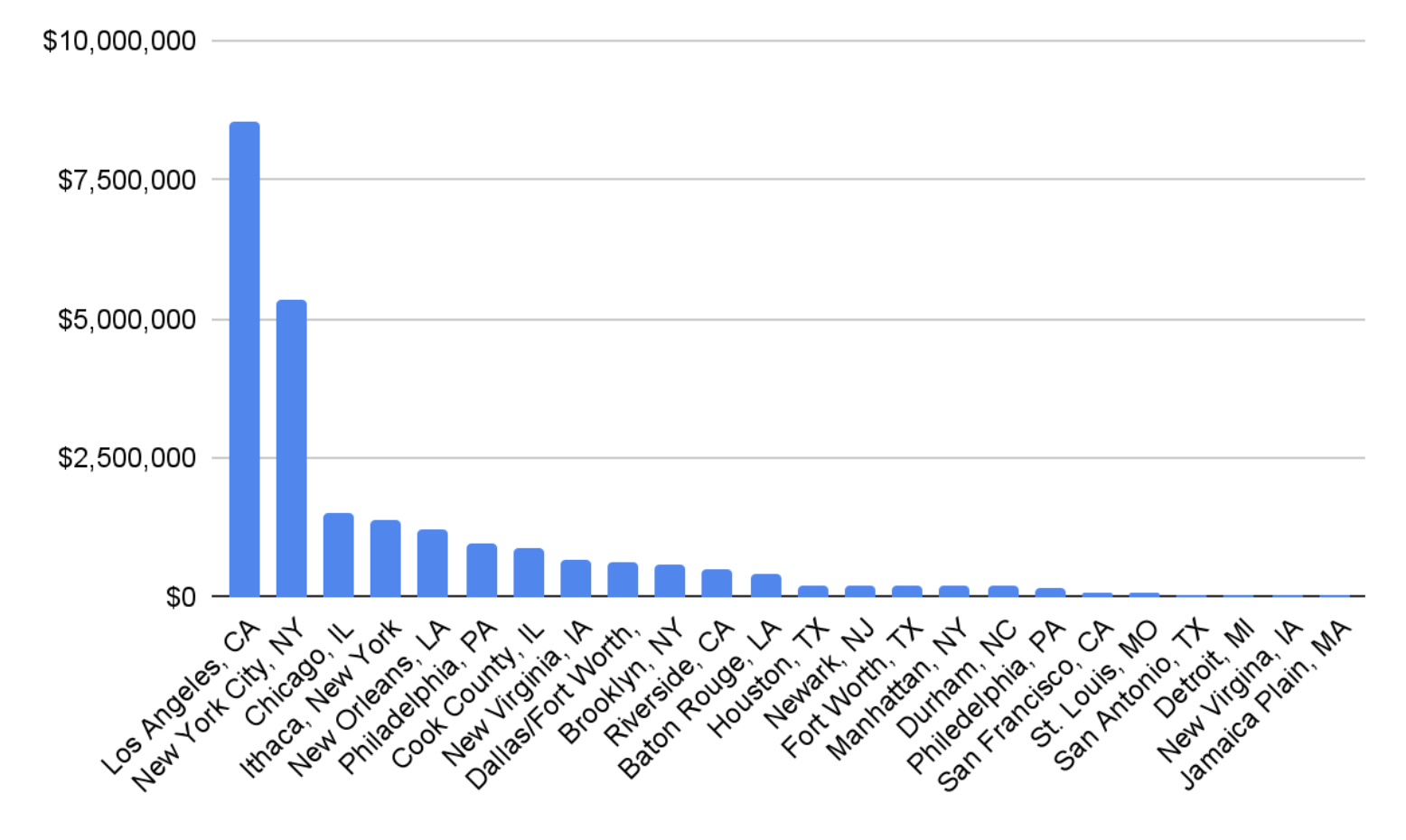 Grants by city