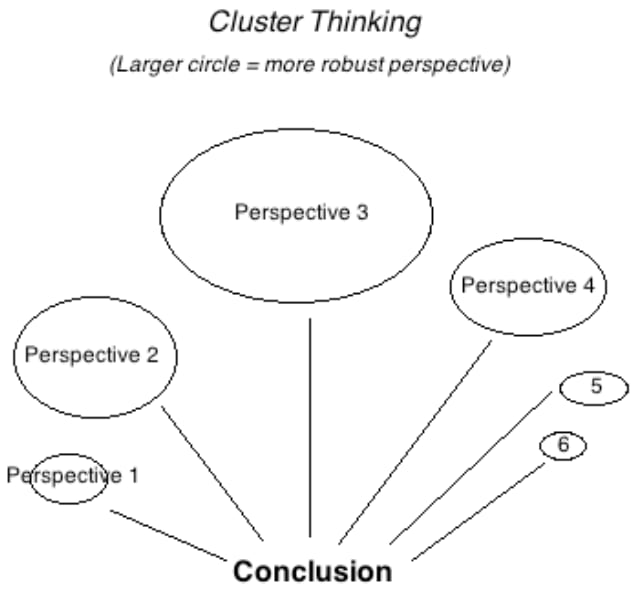 Example of cluster thinking with size of circles showing robustness of perspective