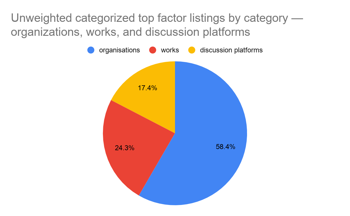 Unweighted top factor listings breakdown among orgs, works, and discussion platforms