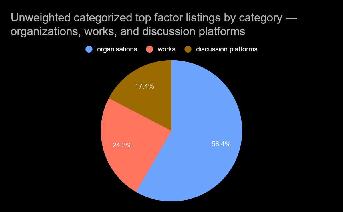 Unweighted top factor listings breakdown among orgs, works, and discussion platforms