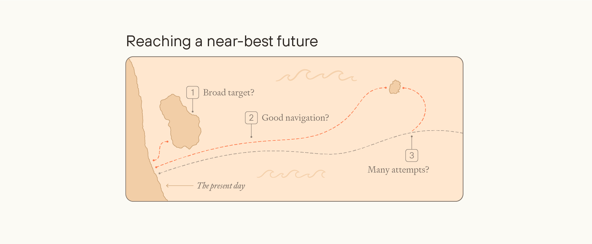 Map-style illustration showing journey from 'The present' to 'near-best future' with three key factors: distant target, good navigation, and many attempts, using sailing expedition metaphor for reaching eutopia