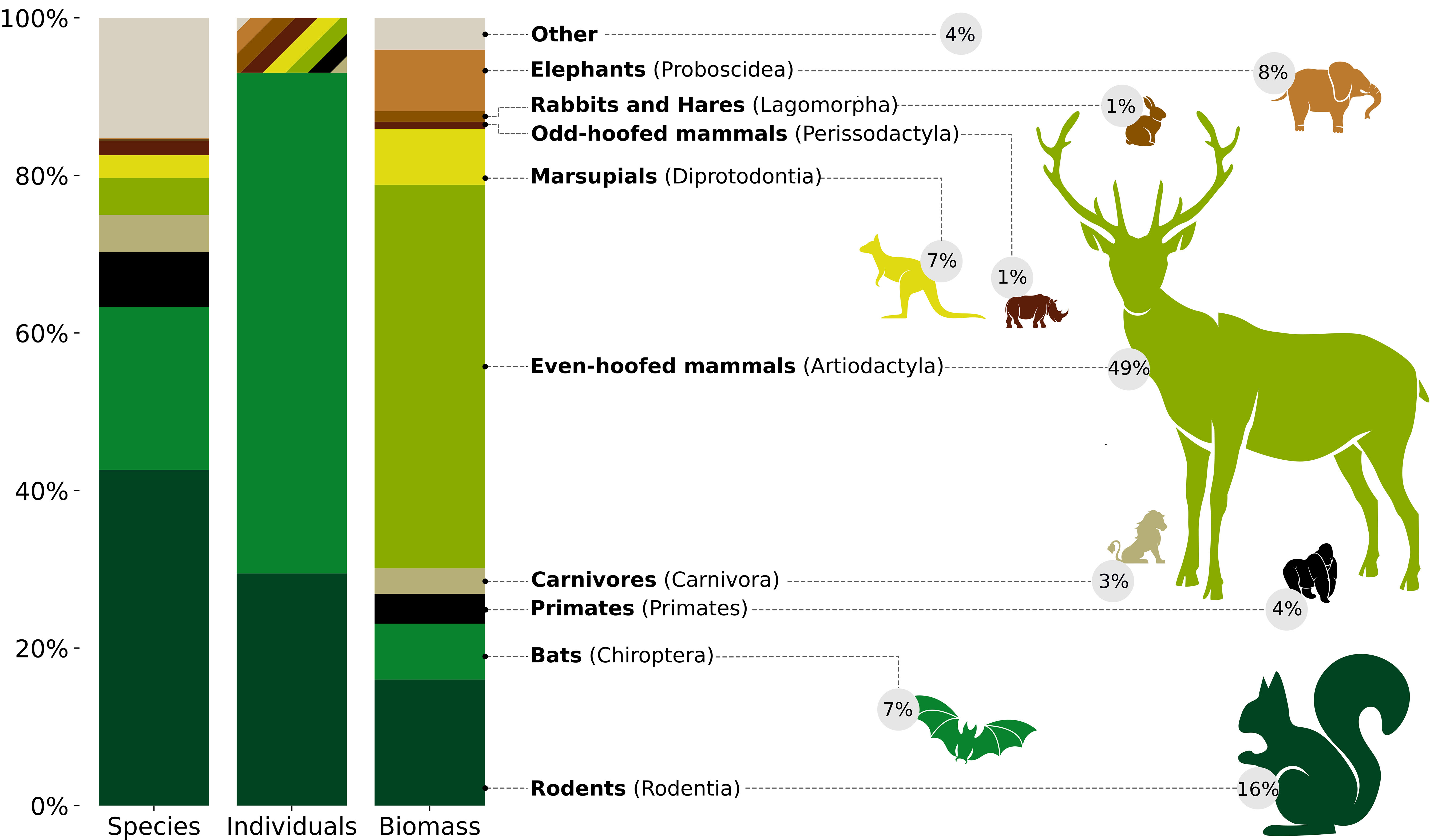 Mammal Individual Counts and Biomass