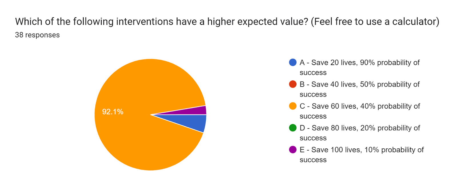 Forms response chart. Question title: Which of the following interventions have a higher expected value?
(Feel free to use a calculator)
. Number of responses: 38 responses.