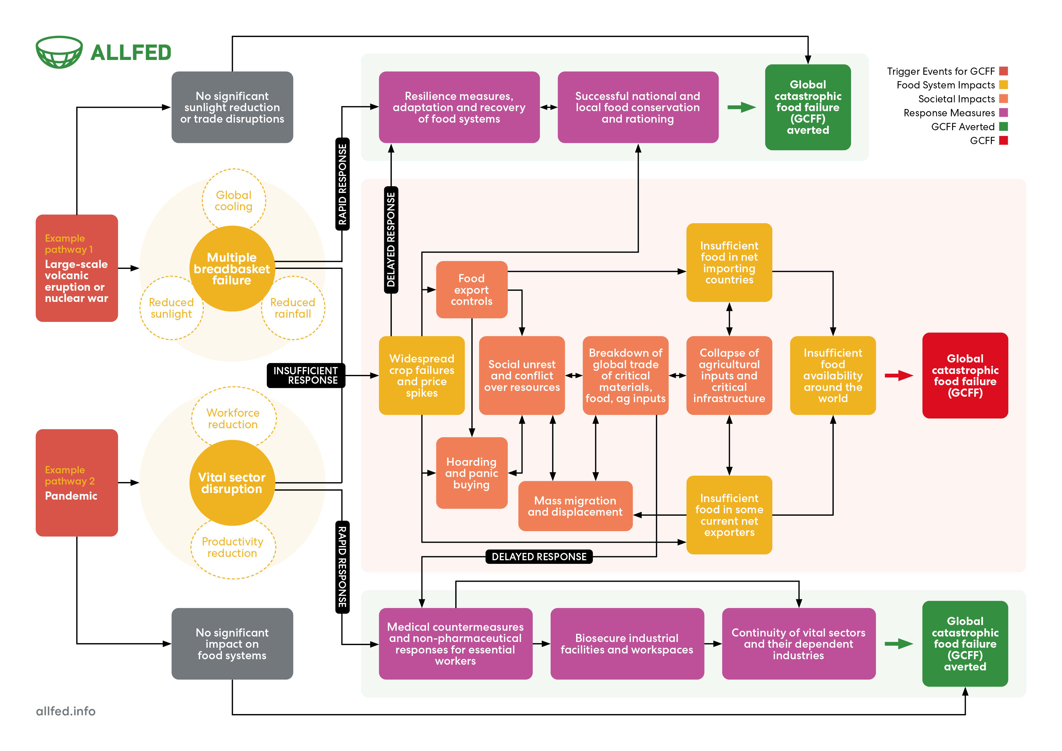 Figure 5. Event-tree causality for a GCFF is based on two potential mechanisms. These two pathways are considered separate and could independently result in a GCFF, yet the figure illustrates how they share many dynamics from which systemic risk originates.