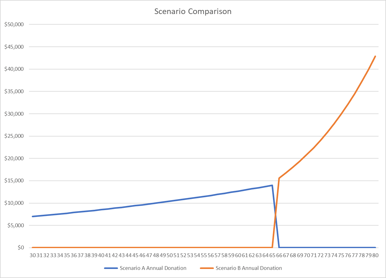 A simple comparison of the two scenarios from Excel, showing that donations from salary scale linearly, and donations from investments scale exponentially