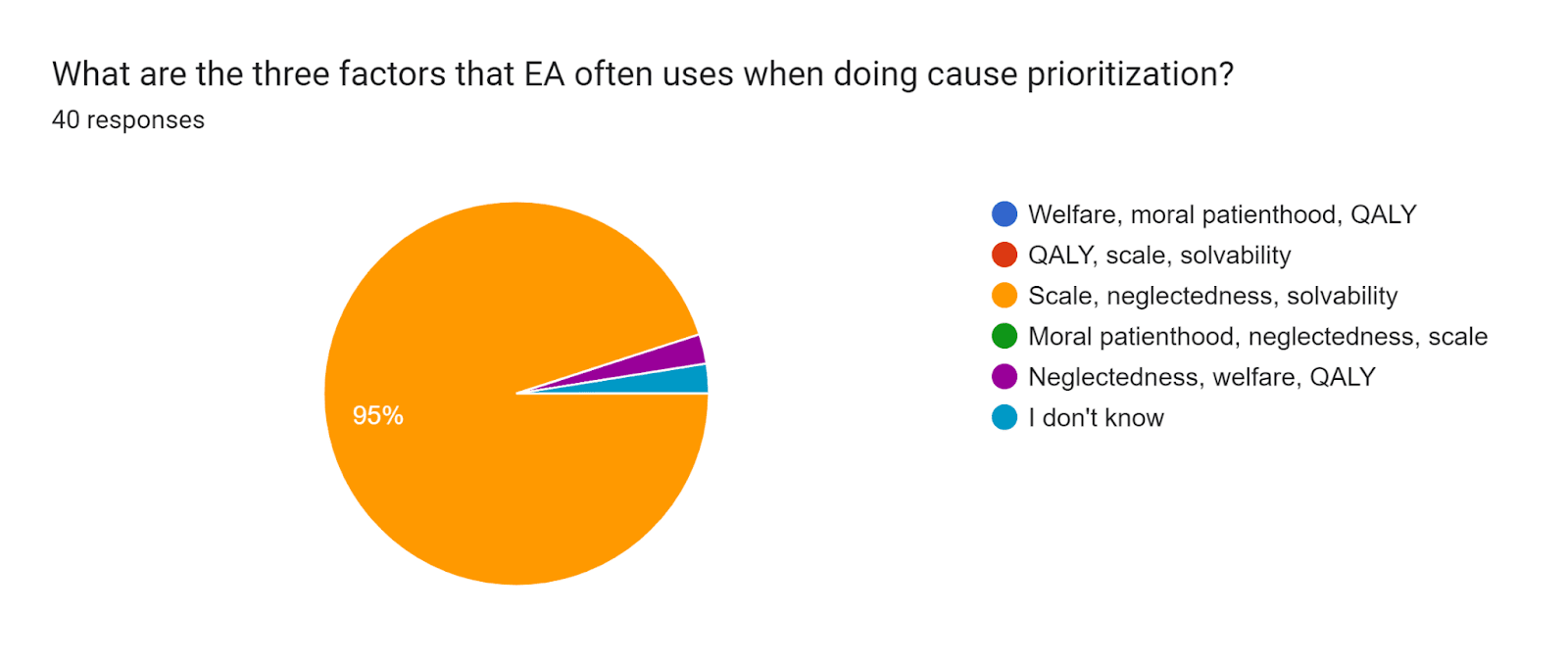 Forms response chart. Question title: What are the three factors that EA often uses when doing cause prioritization?. Number of responses: 40 responses.