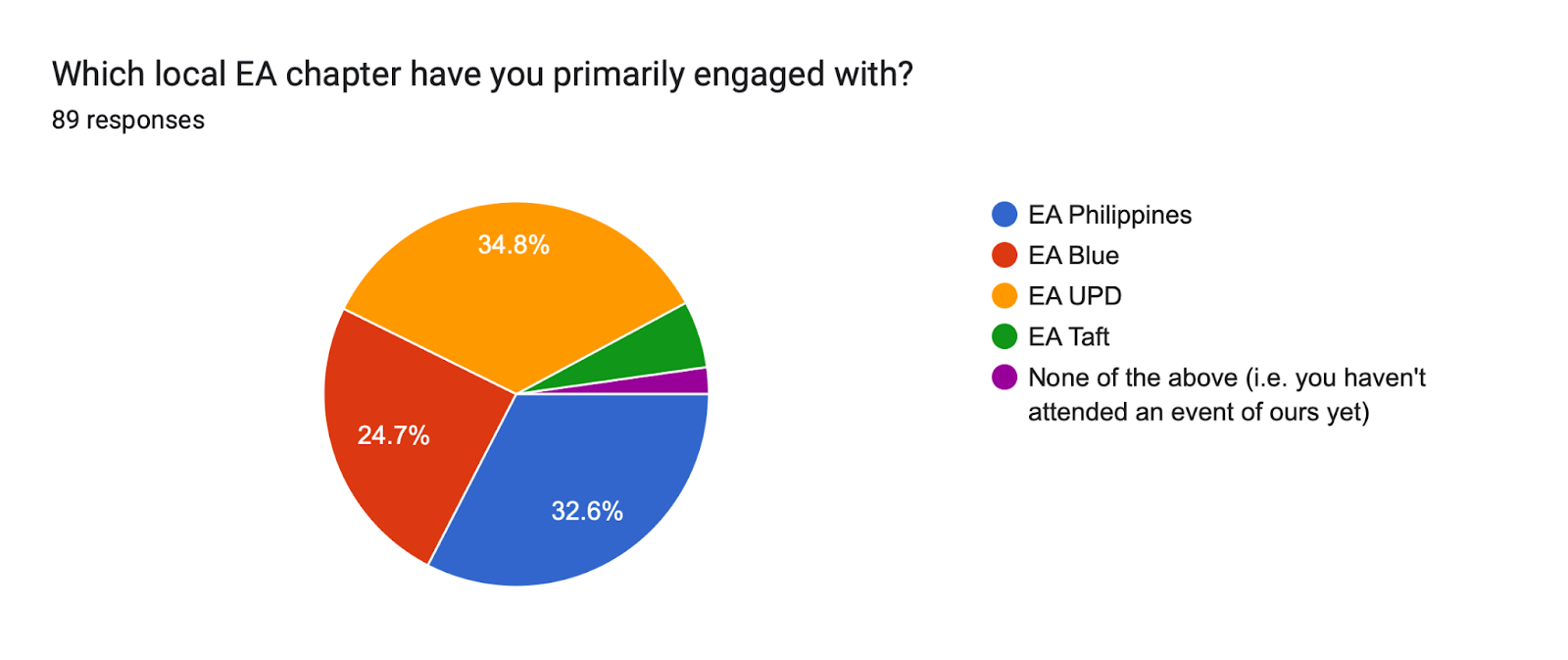 Forms response chart. Question title: Which local EA chapter have you primarily engaged with?. Number of responses: 89 responses.
