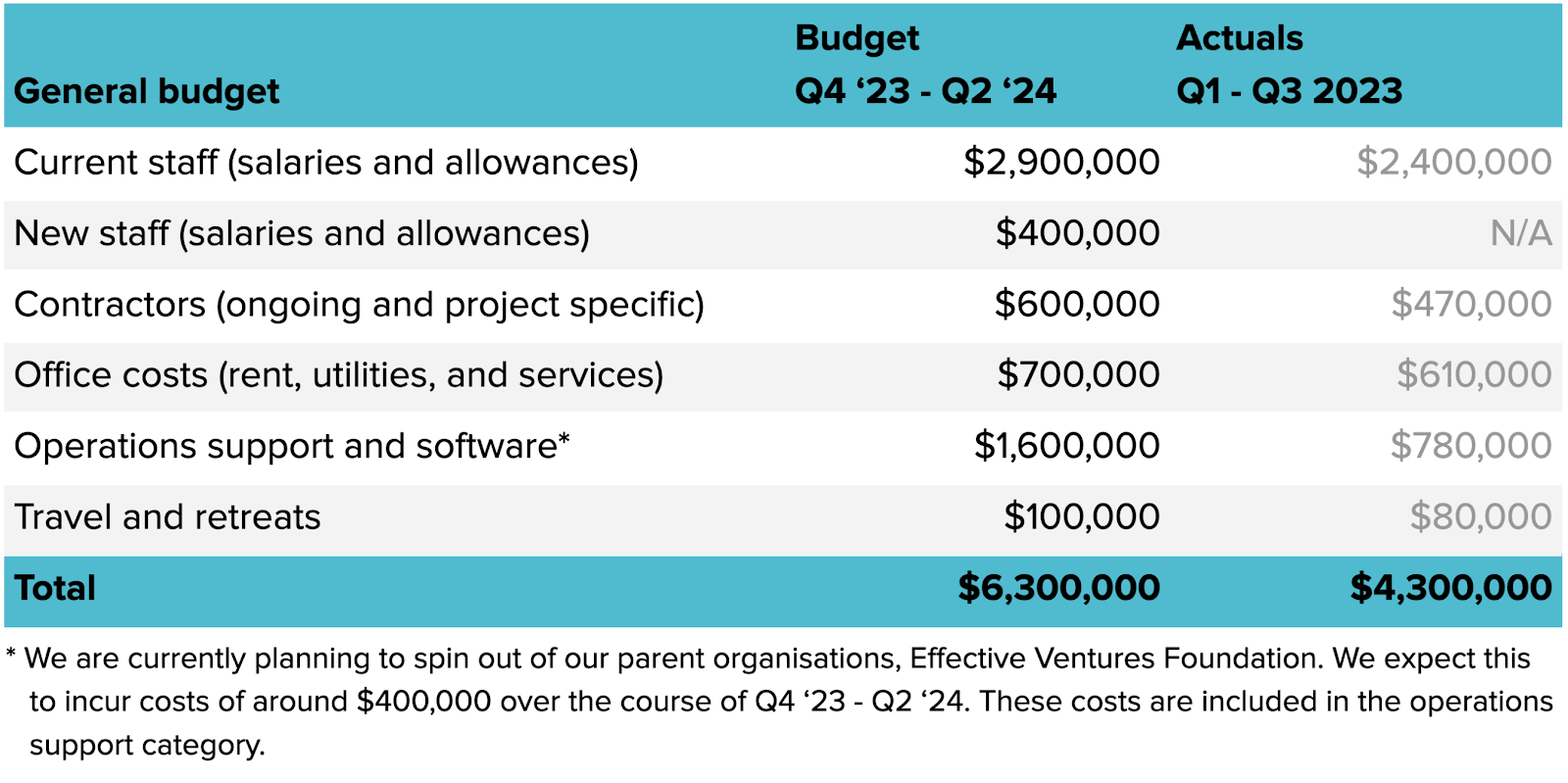 general budget