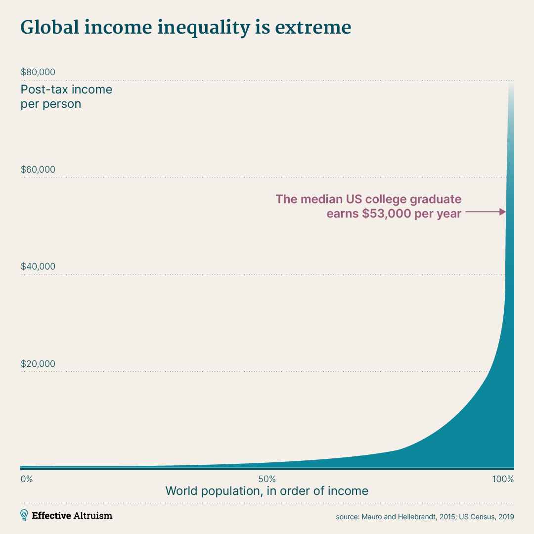 Income distribution