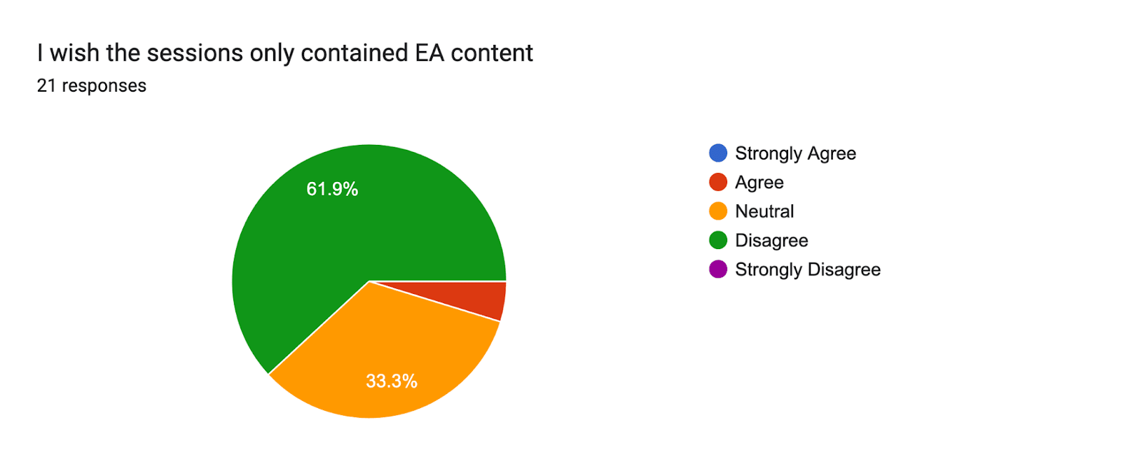 Forms response chart. Question title: I wish the sessions only contained EA content
. Number of responses: 21 responses.