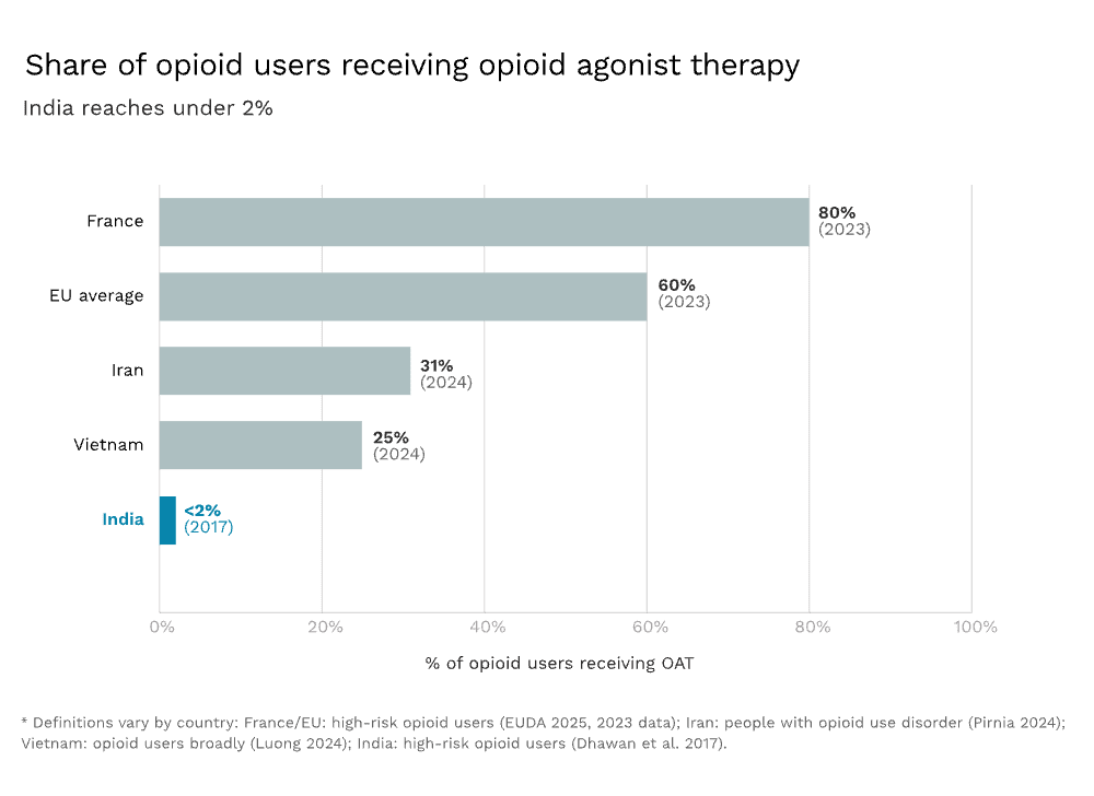 Chart showing OAT coverage rates across countries