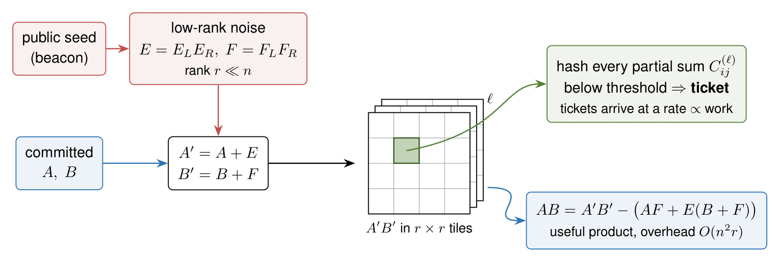 Diagram of the Komargodski–Weinstein scheme