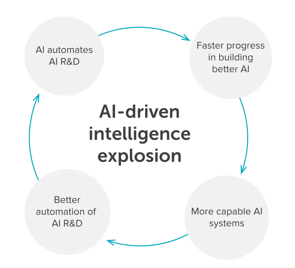 A cycle with 4 stages, titled 'AI-driven intelligence explosion'; The stages are: faster progress in building better AI; more capable AI systems; better automation of AI R&D; AI automates R&D.