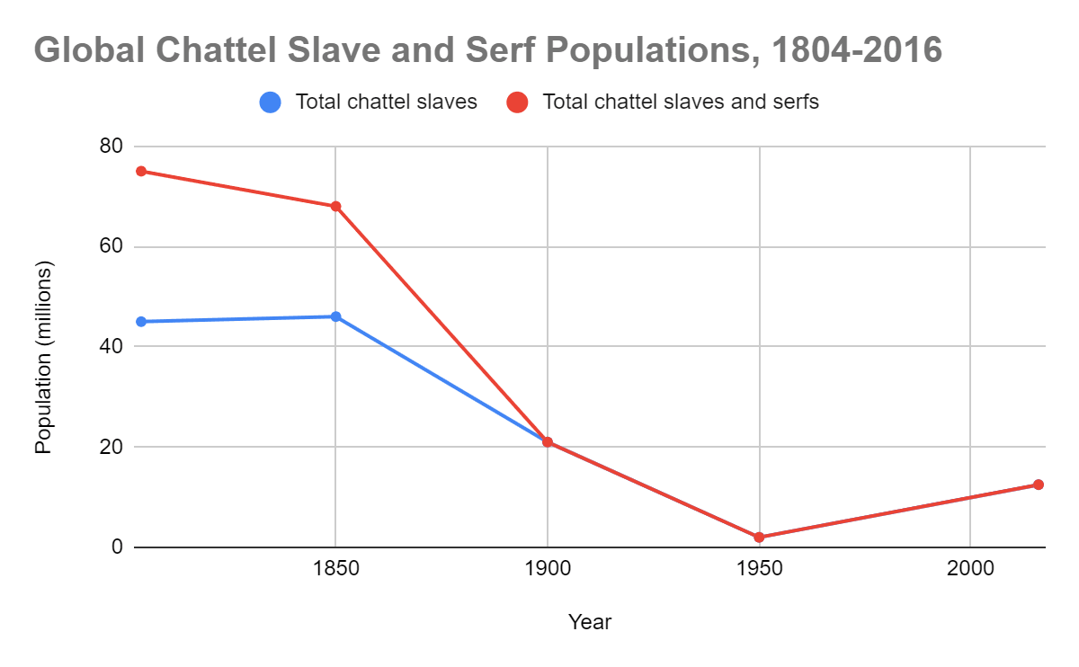 Total populations of chattel slaves and serfs have significantly declined since ~1800.