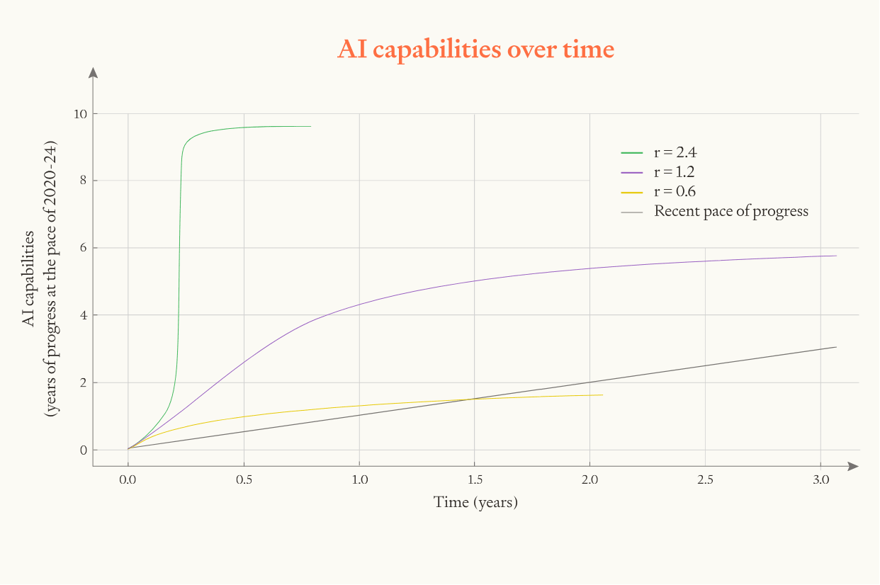 Graph showing AI capabilities growth over 3 years comparing different returns to software R&D values: r=2.4 (green) shows rapid exponential growth, r=1.2 (purple) shows moderate acceleration, r=0.6 (yellow) shows deceleration versus baseline (gray)