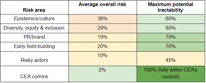 Risk table