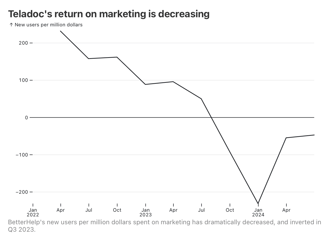 BetterHelp's new users per million dollars spent on marketing has dramatically decreased, and inverted in Q3 2023.