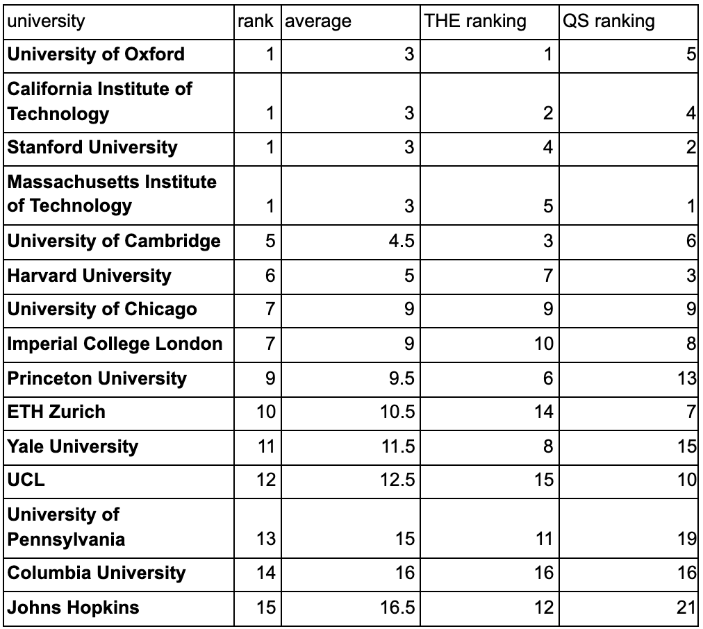 Top 15 universities