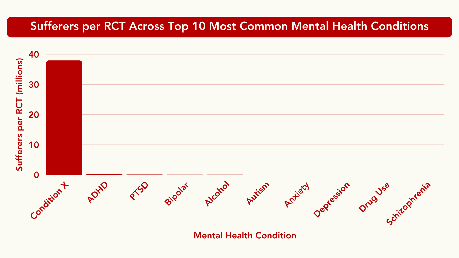 same graph, but now all other answers are tiny in comparison to the now included condition-X
