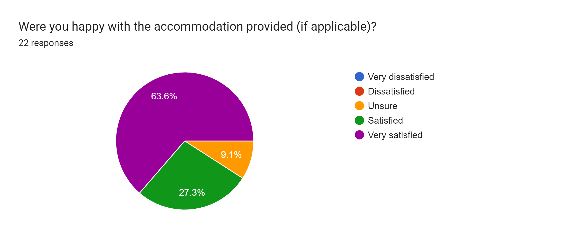 Forms response chart. Question title: Were you happy with the accommodation provided (if applicable)?. Number of responses: 22 responses.