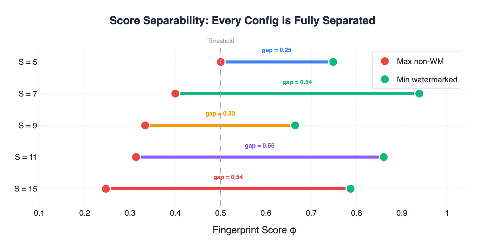 Figure 9: Complete score separation across all configurations. Each horizontal bar connects the worst-case scores: the red dot is the highest score any non-watermarked text achieved, and the green dot is the lowest score any watermarked text received. In every configuration, there’s a clear gap between the two, meaning a single threshold perfectly separates them.
