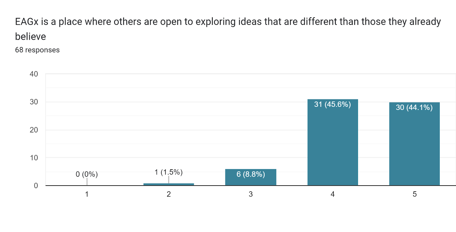 Forms response chart. Question title: EAGx is a place where others are open to exploring ideas that are different than those they already believe. Number of responses: 68 responses.