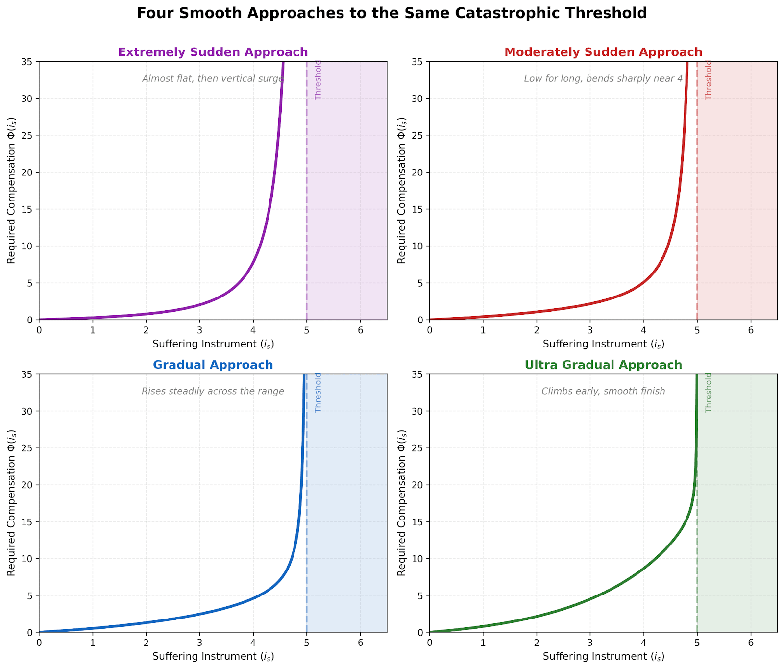Four graphs showing different mathematical models of how required compensation for suffering increases as it approaches a catastrophic threshold at x=5. All four curves eventually reach infinity at the threshold, but with different rates of increase: 'Extremely Sudden' (purple) stays nearly flat until x=4.5 then shoots up vertically; 'Moderately Sudden' (red) remains low until x=4 then curves sharply upward; 'Gradual' (blue) rises steadily across the entire range; and 'Ultra Gradual' (green) begins climbing early at x=2 with a smooth exponential curve. The area beyond the threshold (x>5) is shaded to indicate the region where no finite compensation is possible.