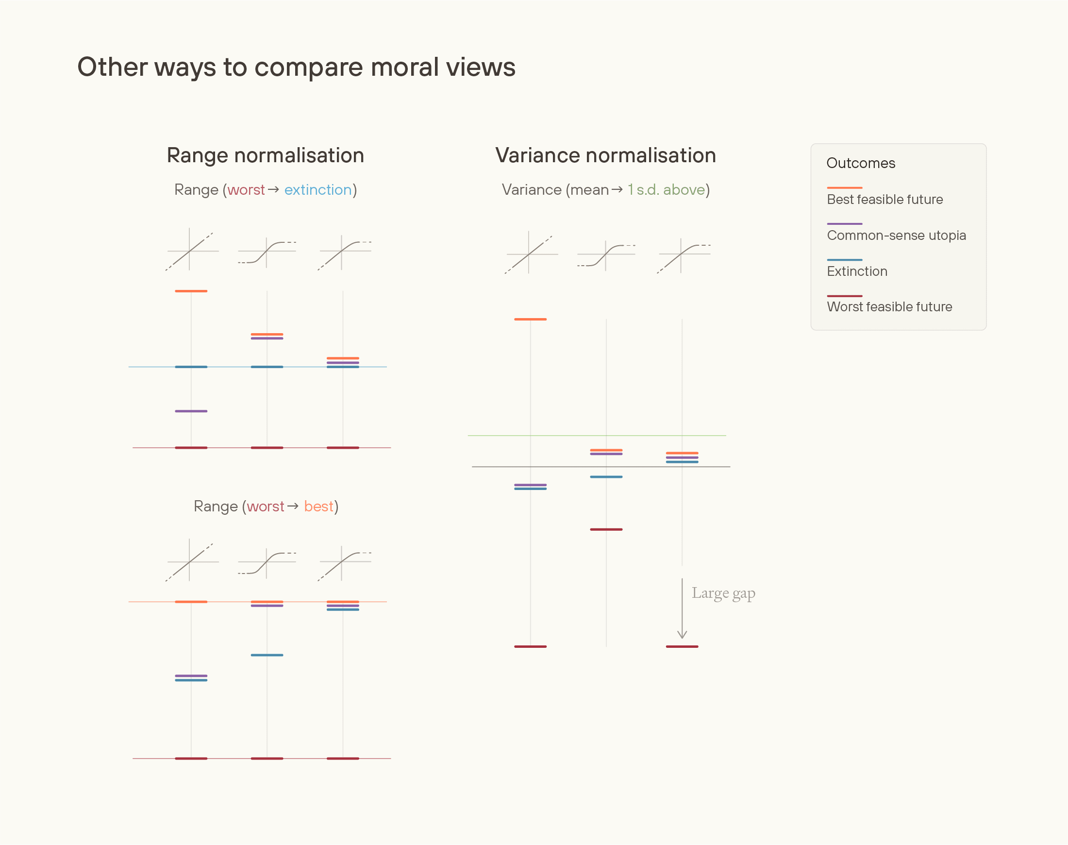 Comparison of moral view normalization methods. Shows range normalization and variance normalization across three bounded view types, with outcome values for different future scenarios.
