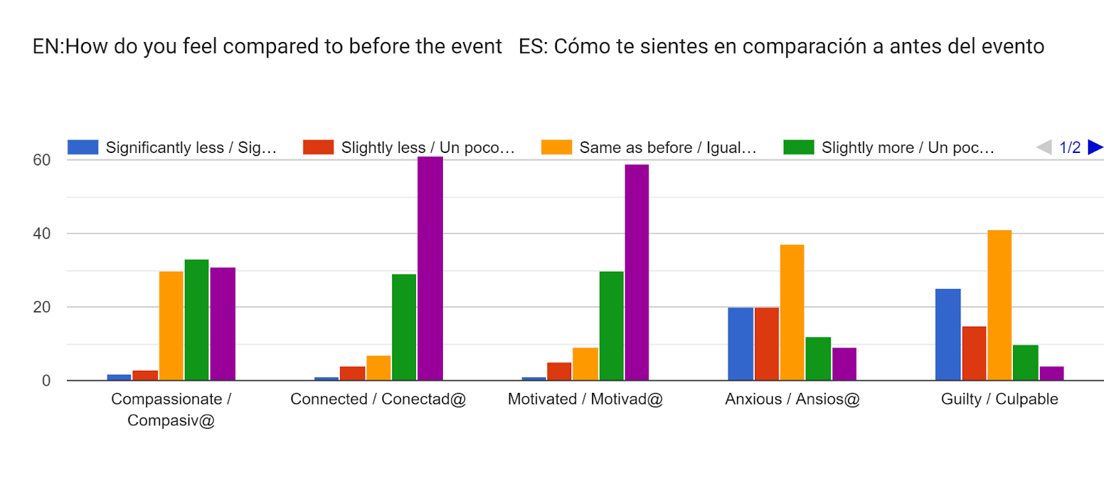 Forms response chart. Question title: EN:How do you feel compared to before the event


ES: Cómo te sientes en comparación a antes del evento . Number of responses: .