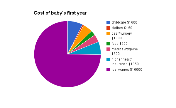 baby cost with food