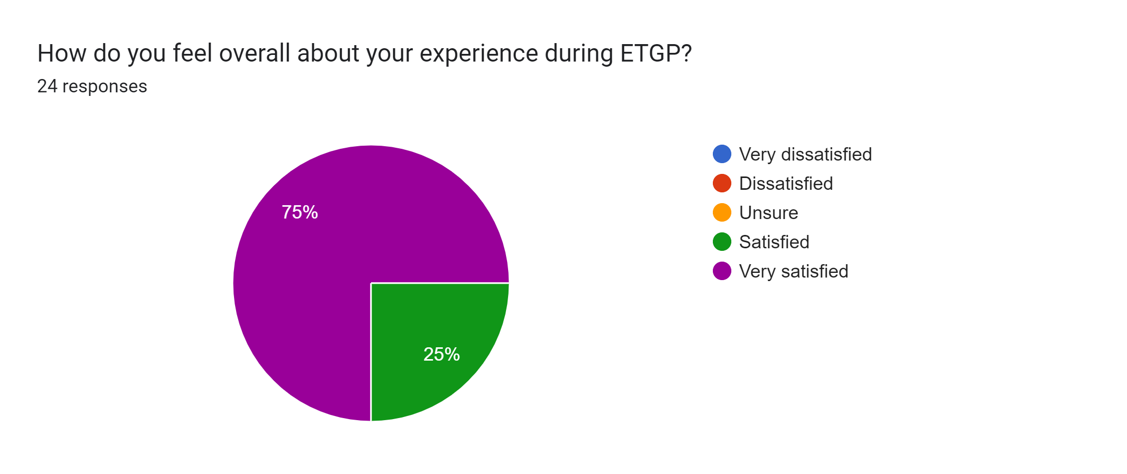 Forms response chart. Question title: How do you feel overall about your experience during ETGP?. Number of responses: 24 responses.