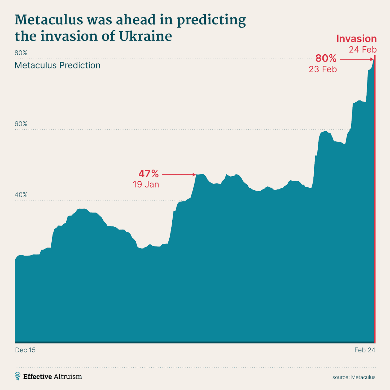 Metaculus Ukraine Prediction