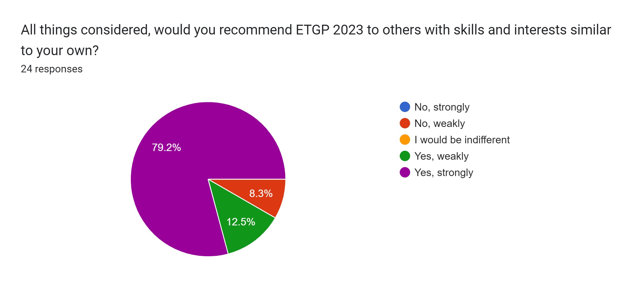 Forms response chart. Question title: All things considered, would you recommend ETGP 2023 to others with skills and interests similar to your own?. Number of responses: 24 responses.