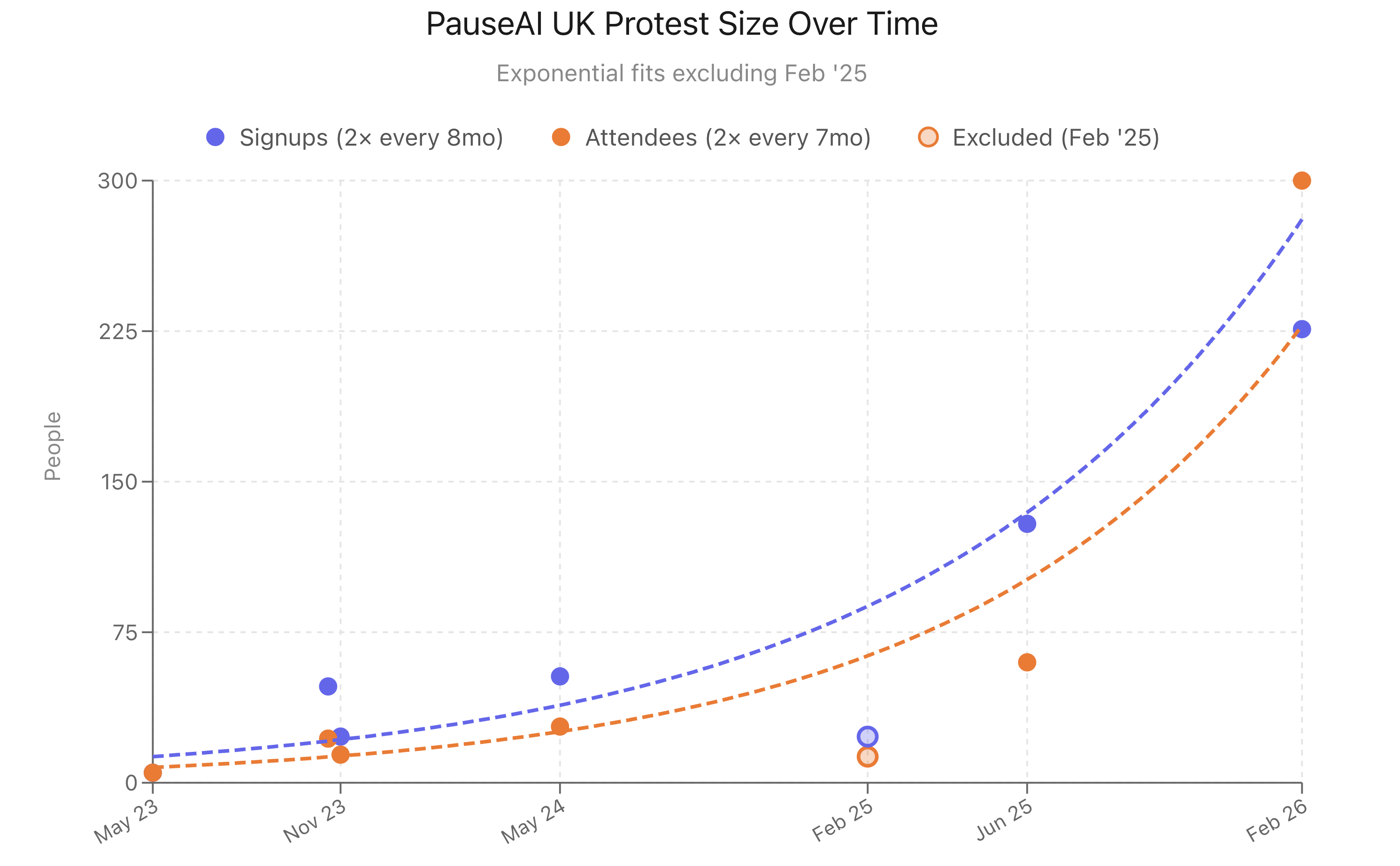 PauseAI UK Protest Size Graph